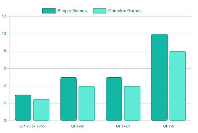 A chart showing performance of AI models on simple vs. complex games, with a wider spread of performance on simple games.