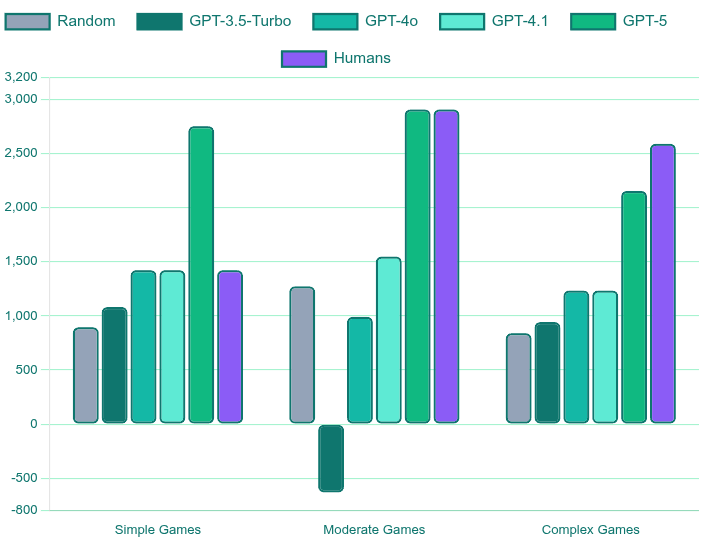A chart showing performance of AI models and humans on simple, moderate, and complex games, with humans losing at simple games and winning at complex games.