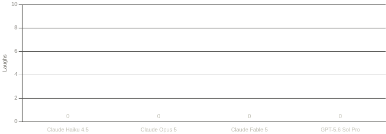 Laughs per model. Every bar sits at zero.